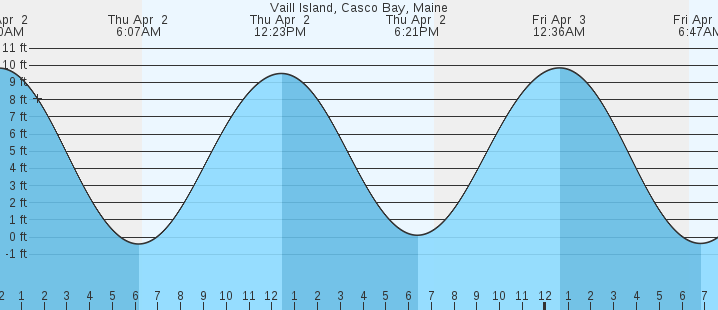 tide graph