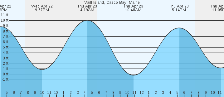 tide graph