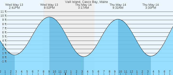 tide graph
