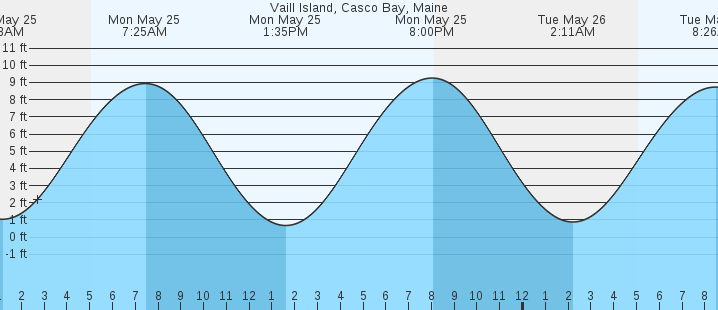 tide graph