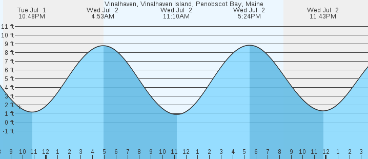 tide graph