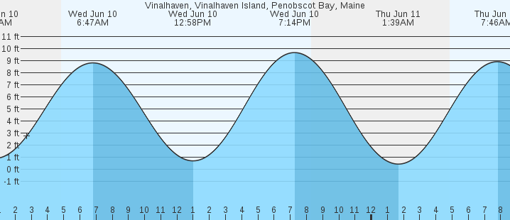 tide graph