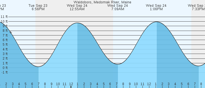 tide graph