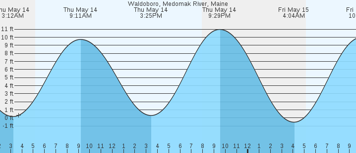 tide graph