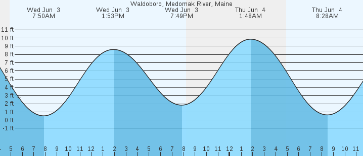 tide graph