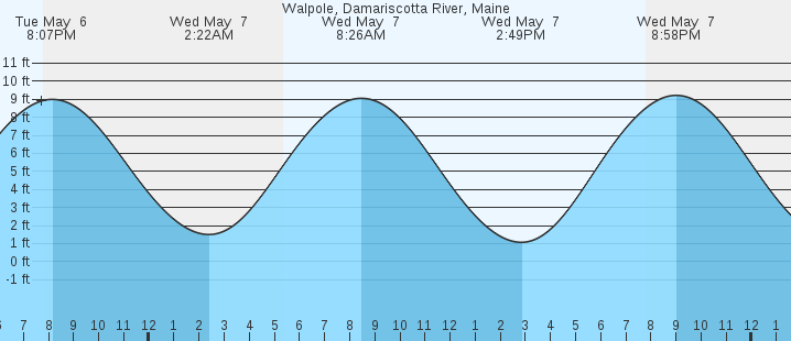 tide graph