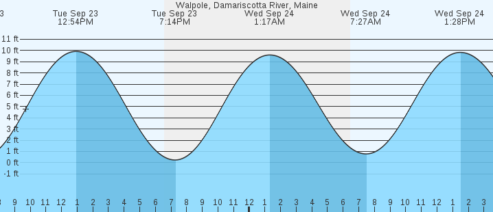 tide graph