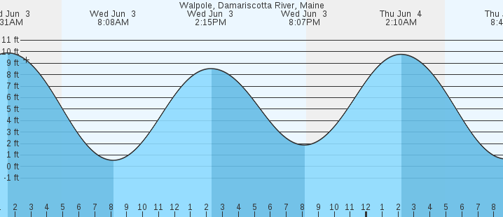tide graph
