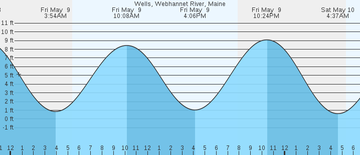 tide graph