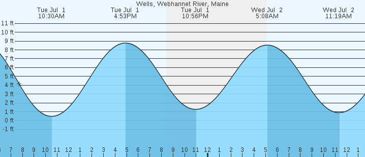 tide graph