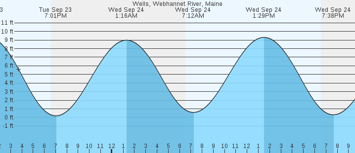 tide graph