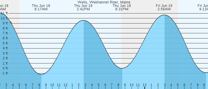 tide graph
