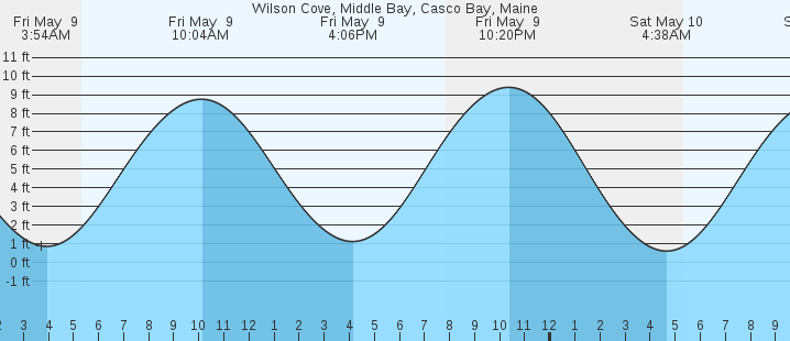 tide graph