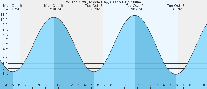 tide graph