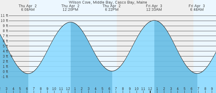 tide graph