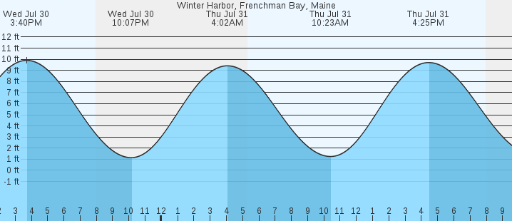 tide graph