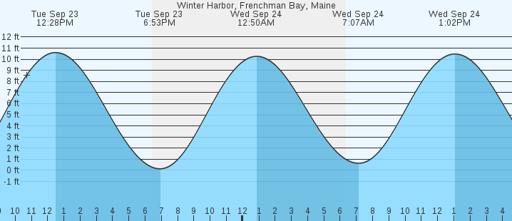 tide graph