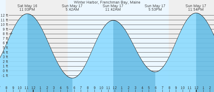 tide graph