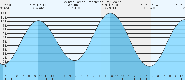tide graph