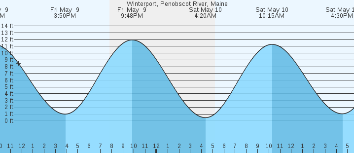 tide graph