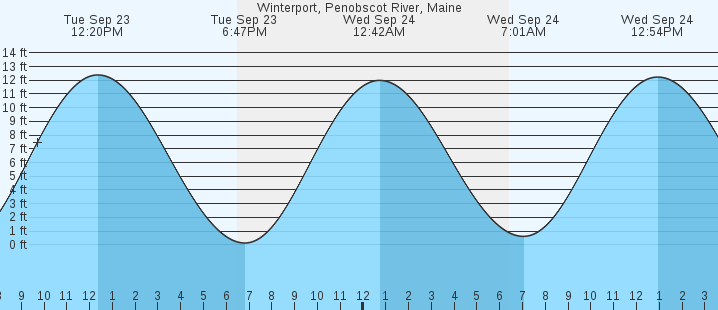 tide graph