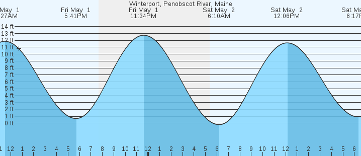 tide graph
