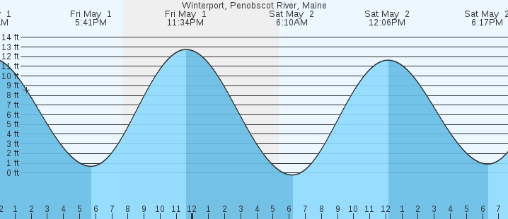 tide graph