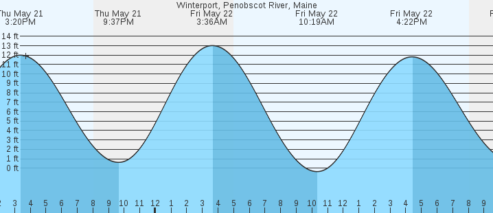 tide graph