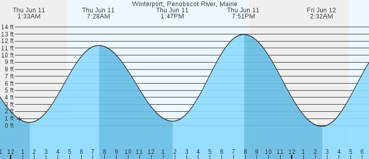 tide graph