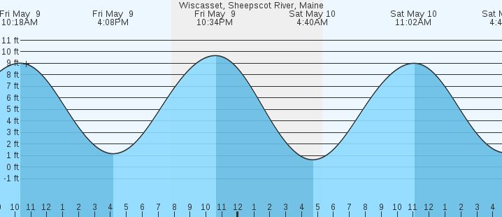 tide graph