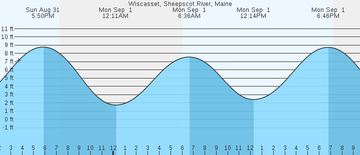 tide graph