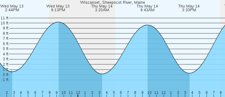 tide graph