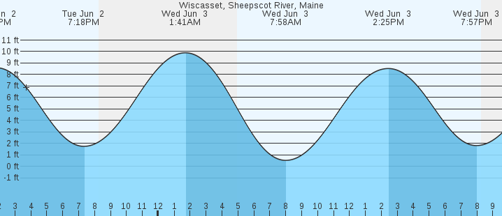 tide graph