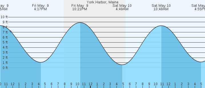 tide graph