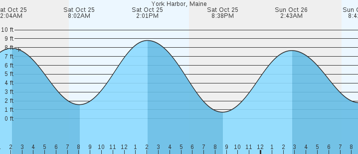 tide graph