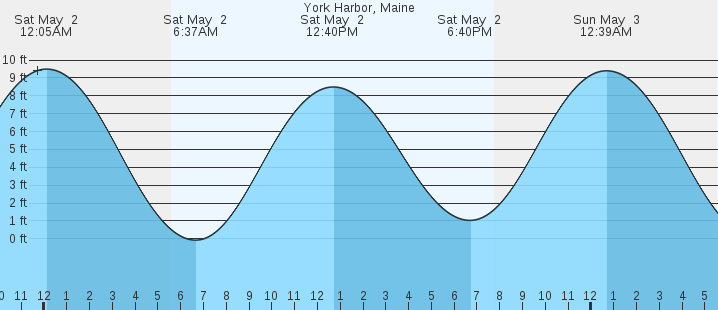 tide graph