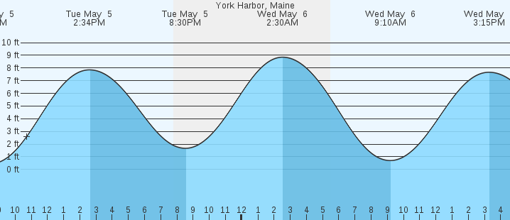 tide graph