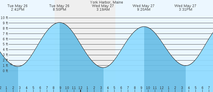 tide graph