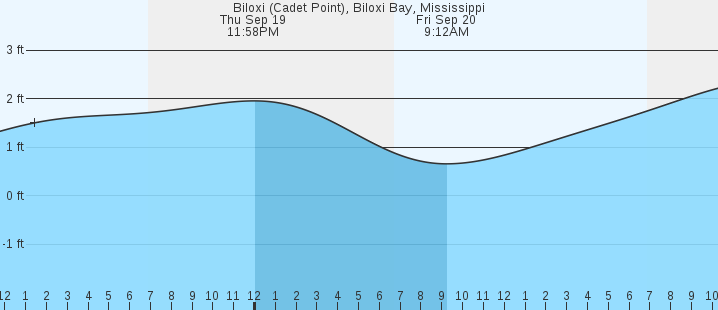 biloxi-cadet-point-biloxi-bay-ms-tides-marineweather