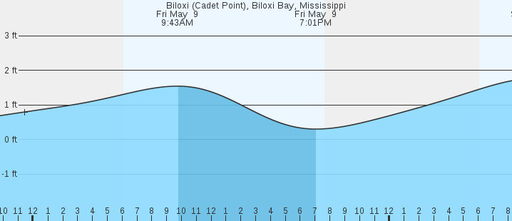 tide graph