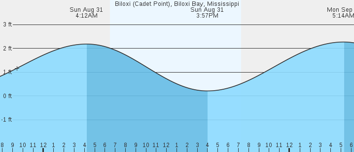 tide graph