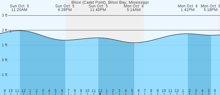 tide graph