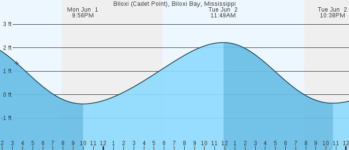 tide graph