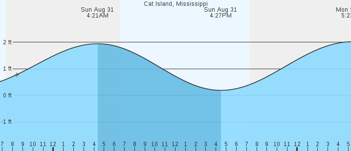 tide graph