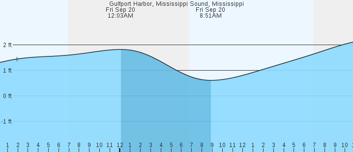 gulfport-harbor-mississippi-sound-ms-tides-marineweather