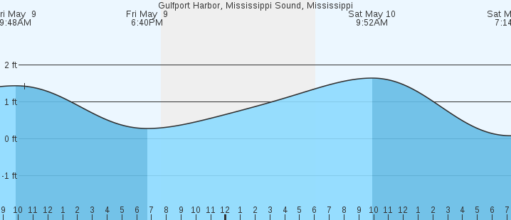 tide graph