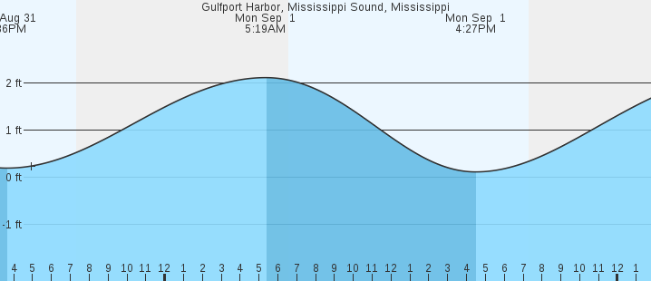 tide graph