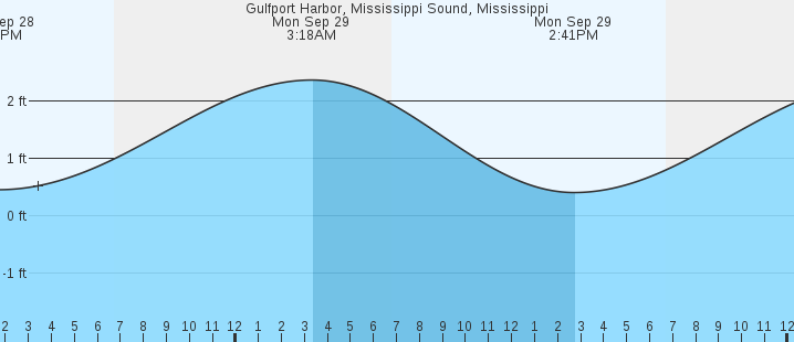 tide graph