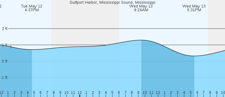 tide graph