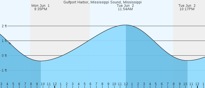 tide graph